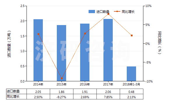 2014-2018年3月中國半導(dǎo)體器件封裝材料(HS32141010)進(jìn)口量及增速統(tǒng)計